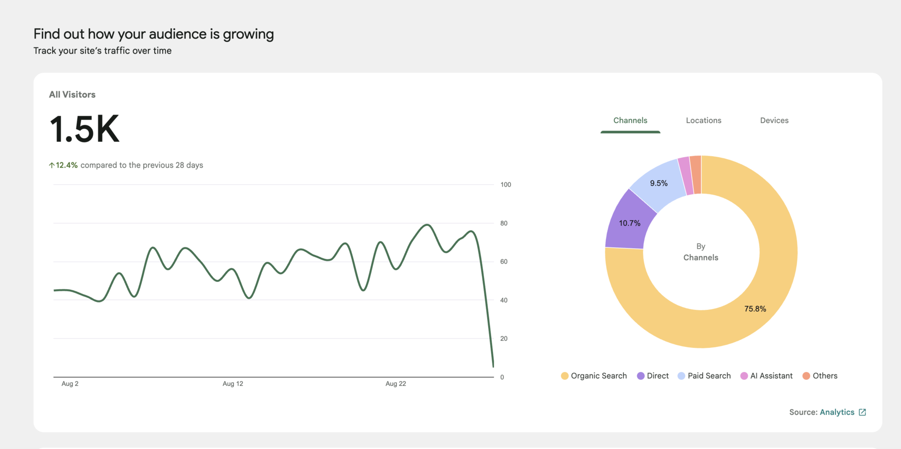 Analytics dashboard showing 1.5K visitors, 12.4 percent growth and 75.8 percent organic-search share for Freshly Folded