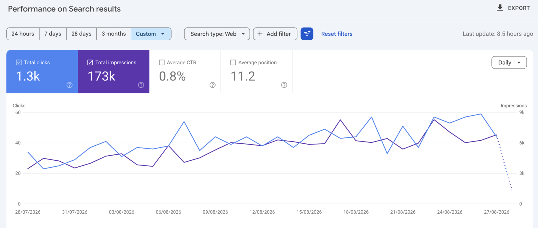 Google Search Console showing 1.3K clicks and 173K impressions for Freshly Folded from 28 July to 27 August 2026